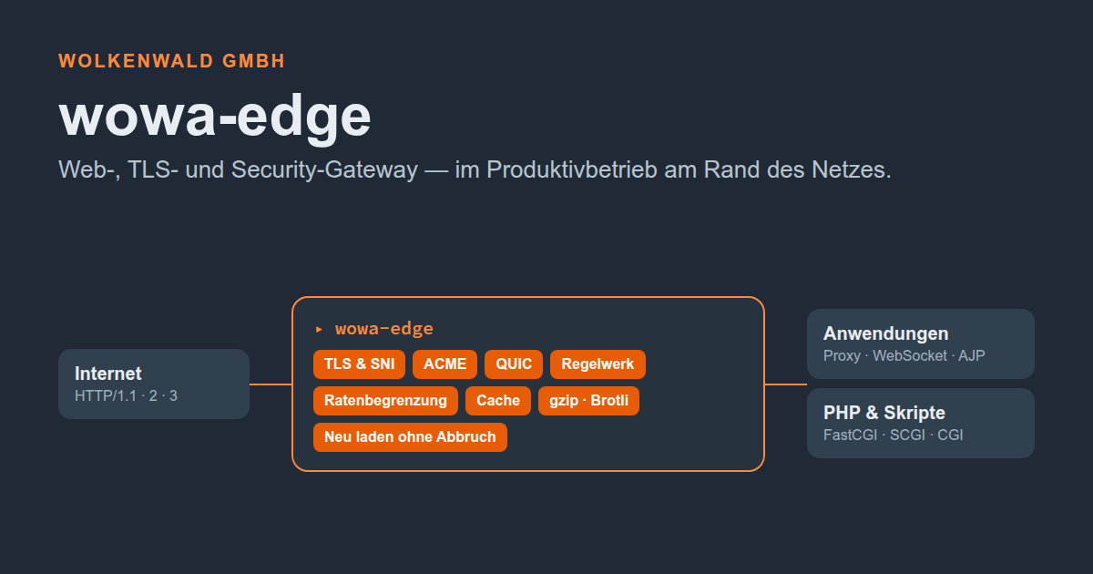 wowa-edge zwischen Internet und Anwendungen: TLS, ACME, QUIC, Regelwerk, Ratenbegrenzung und Cache